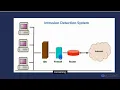 Unit 3 lesson 3 2 Testing and Monitoring