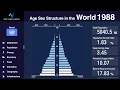 Download Lagu Wereld - Verandering van bevolkingspiramide en demografie (1950-2100)