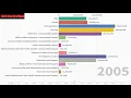 demographic stats by race in USA 1991-2018 1-race data from census bureau estimation 2019-2050