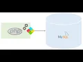 PHP MySQL Full Course - 68 Prepared statements to prevent SQL injection