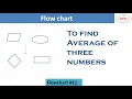 flowchart to find average of three numbers flowchart to print average of three numbers to get