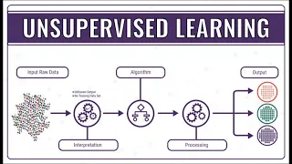 Machine Learning 4 Types of ML-Unupervised Learning Dumb Minds