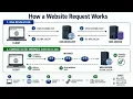 Chapter 1 - How the Web Works