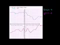 Worked example evaluating expressions with function notation