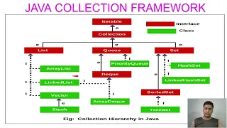 Collection in java part-2