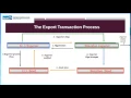 Exporting 101 Process and Fundamentals