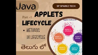 APPLETS LIFECYCLE JAVA PART-1