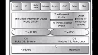 CoreJava Chapter 2 - Introduction To Java Platforms