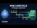 Kubernetes Pod Lifecycle Explained 12 Stages From kubectl apply to Live Traffic