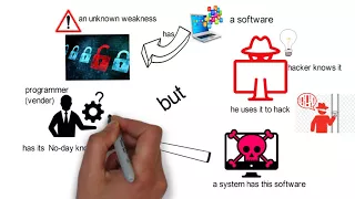 Zero Day Exploit explained under 2 mins