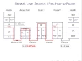IPsec Tunnelling and VPNs ITS335 L27 Y14