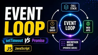 JavaScript Event Loop Explained with Examples setTimeout Promises CallStack Microtasks Macrotasks