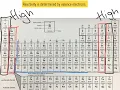 Reactivity of the Periodic Table