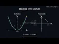 Tracing Two Curves Cartesian Parabola and Parametric Unit Circle