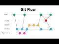 Git Flow in 2 Minutes