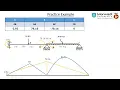 Analysis of Continuous Beam - Moment Distribution Method