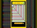 Download Lagu 1 to 25 table tricks 😱🤯 #shortvideo #math #viral #squares #squaretrick #table #mathematics #shorts