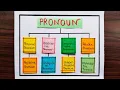 Pronoun Chart Pronoun Project English Grammar Chart Pronoun Chart TLM Grammar Pronoun Chart