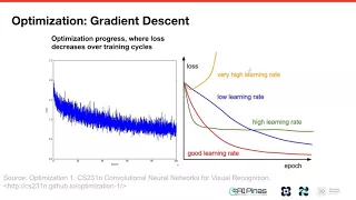 Optimization Methods - Into to Deep Learning using TensorFlow