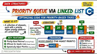 Priority Queue Implementation in C LinkList-based Queue