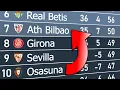 La Liga Animated League Table