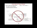 Structure Functionality of Java Phaser