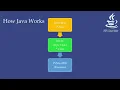 How Java Works Java Lecture 03 Urdu Hindi