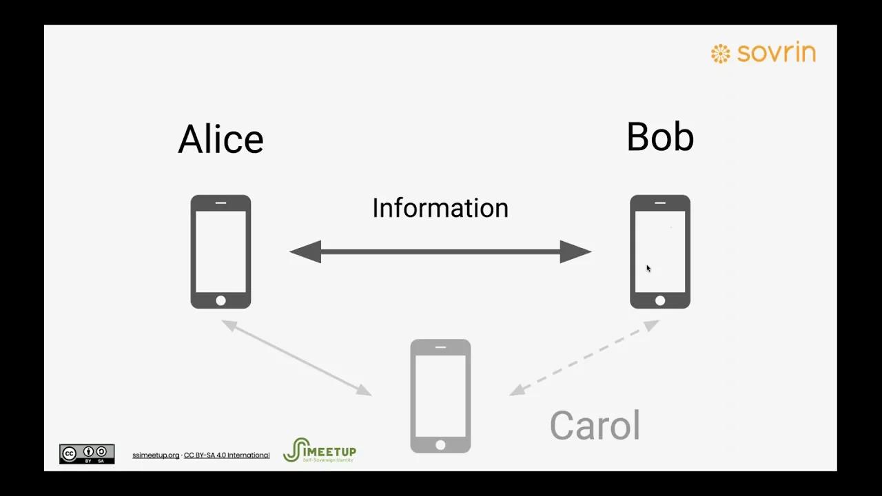 Hyperledger Aries: Open Source Interoperable Identity Solution - Nathan George