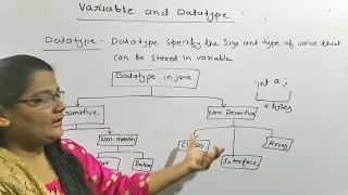 VARIABLES IN JAVA IN HINDI DATATYPES IN JAVA JAVA TUTORIAL FOR BEGINNERS IN HINDI