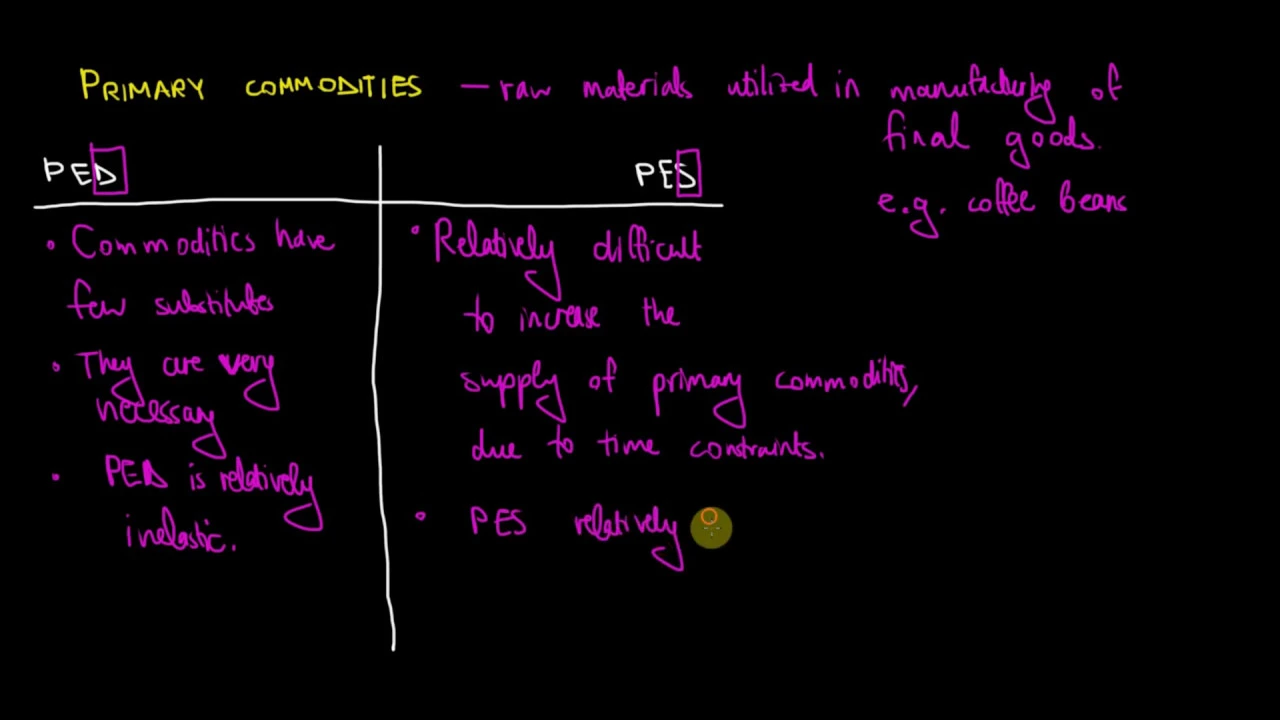 IB Economics | Price Elasticity Of Demand And Supply Of Primary Commodities