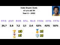 Kobe Bryant Stats Through the Years 1997-2018