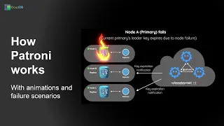 How Patroni works - With Animations and Failure scenarios