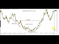 ROUNDED BOTTOM CHART PATTERN