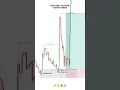 Smart Money Trap Liquidity Break of Structure in SMC Trading
