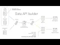 Data API builder for Azure Databases-1