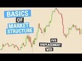 Intro to Market Structure Shifts Fair Value Gaps and Displacement - ICT Concepts