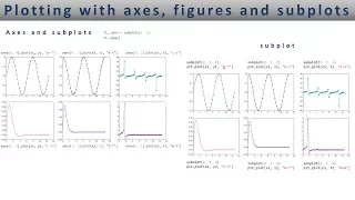 Matplotlib plotting with axes figures and subplots - Lesson 5