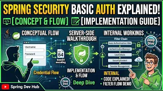 Spring Security Basic Authentication Explained Architecture Config