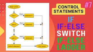 Java if if-else if-else-if Ladder switch Statement with Examples Java Control Statements