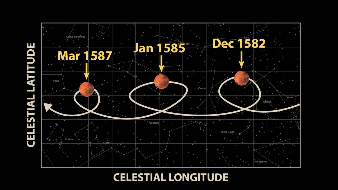 How the Bizarre Path of Mars Reshaped Astronomy [Kepler's Laws Part 1]