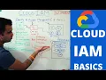 Chapter - Cloud IAM Basics identity access management on google cloud platform gcp