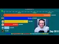Download Lagu SSundee vs PopularMMOs vs LazarBeam vs Frost Diamond vs FGTeeV vs AboFlah - Sub Count (2018-2023)
