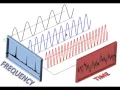 Using a Spectrum Analyzer for Work - BG082