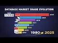SQL Databases Market Share Evolution 1980 2025 Data Visualization