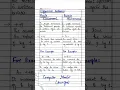 Difference between Prefix Increment and Postfix Increment
