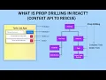 What is Prop Drilling in React Understanding Context API in React Part 1