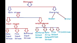 File Handling in Java Java IoStreams