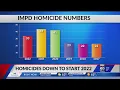 Homicide numbers in Indy trend downward for first time in years