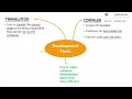 Development Tools Translator Compiler Debugger IDE