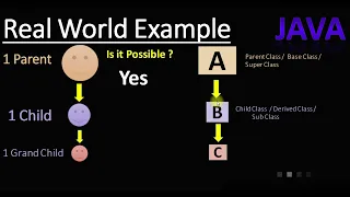 Inheritance in Java Single Multilevel Hierarchical Multiple Class